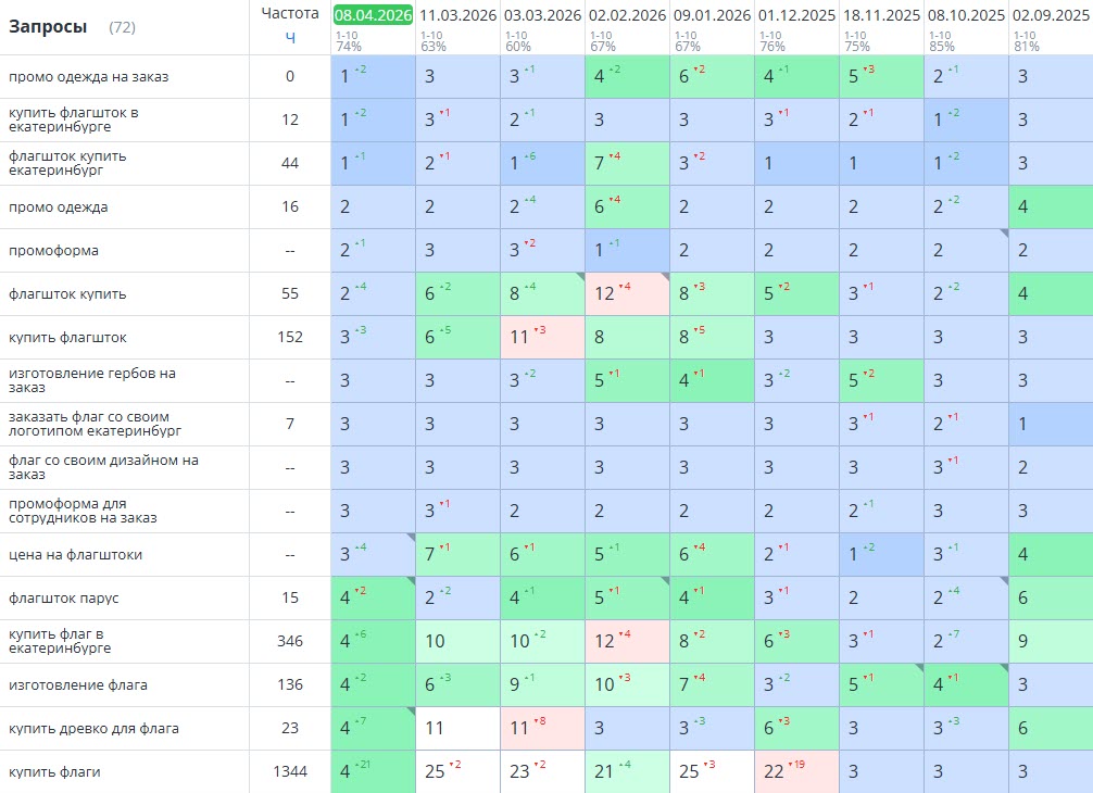 Результаты SEO продвижения VS-Group
